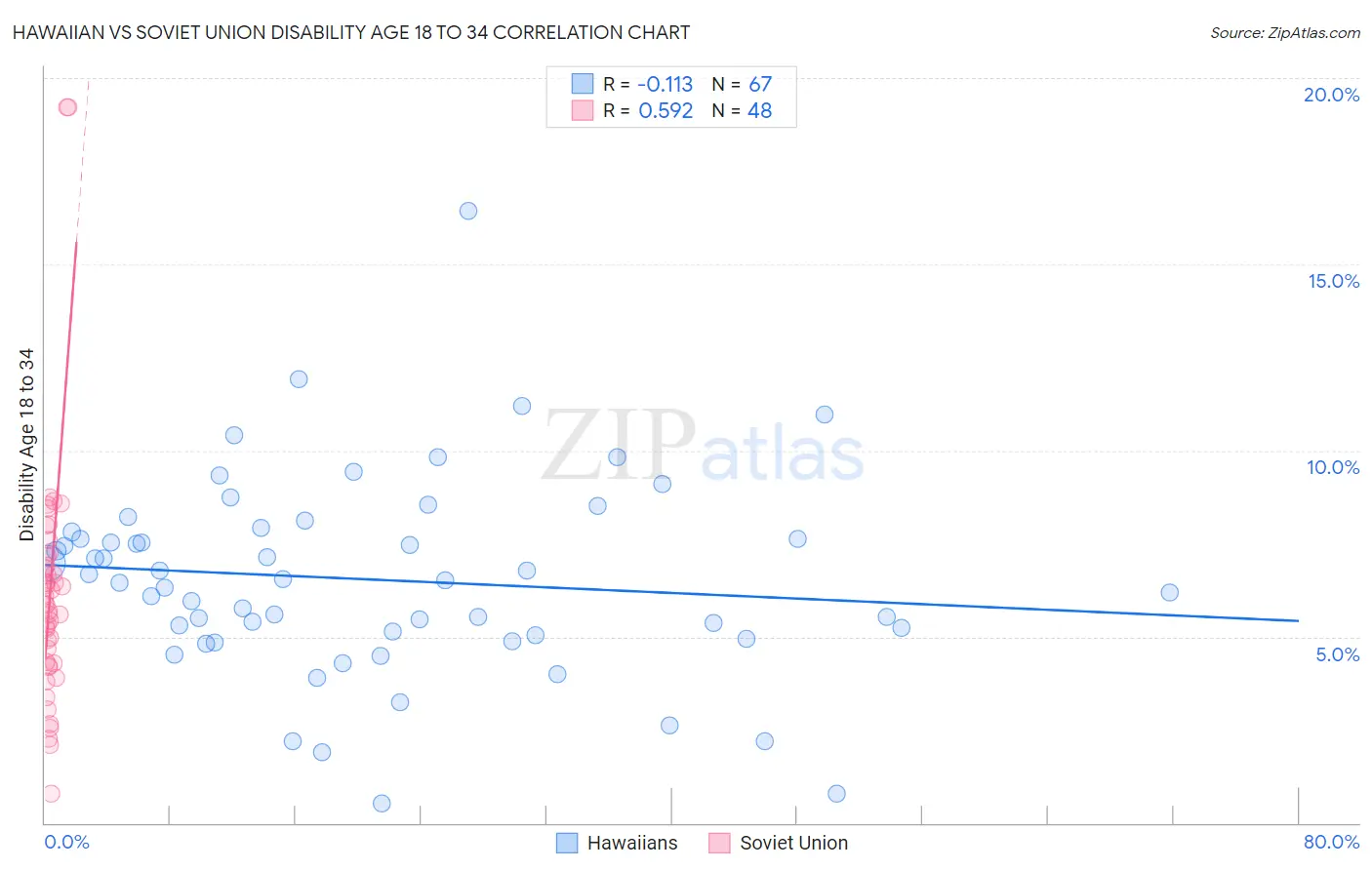 Hawaiian vs Soviet Union Disability Age 18 to 34
