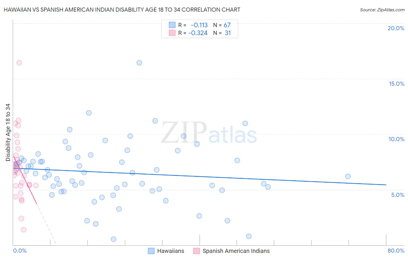 Hawaiian vs Spanish American Indian Disability Age 18 to 34