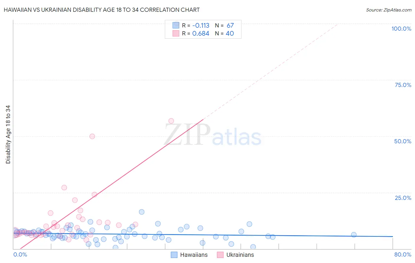 Hawaiian vs Ukrainian Disability Age 18 to 34