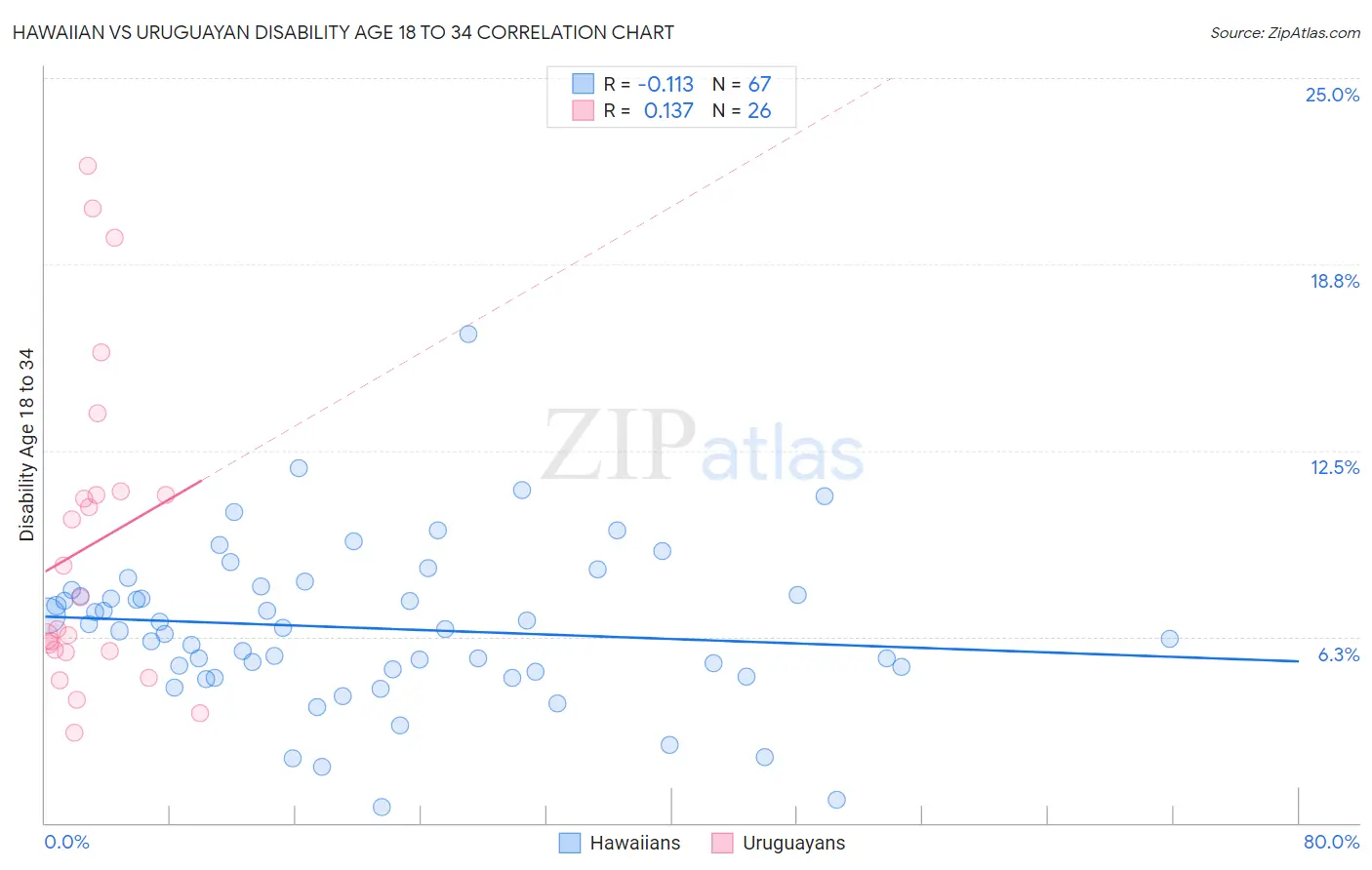 Hawaiian vs Uruguayan Disability Age 18 to 34