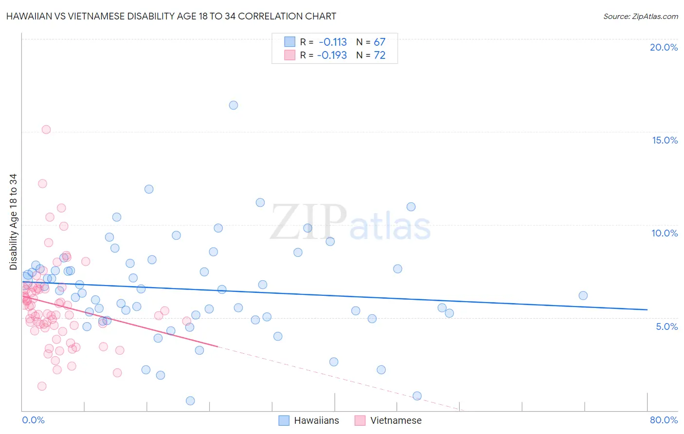 Hawaiian vs Vietnamese Disability Age 18 to 34