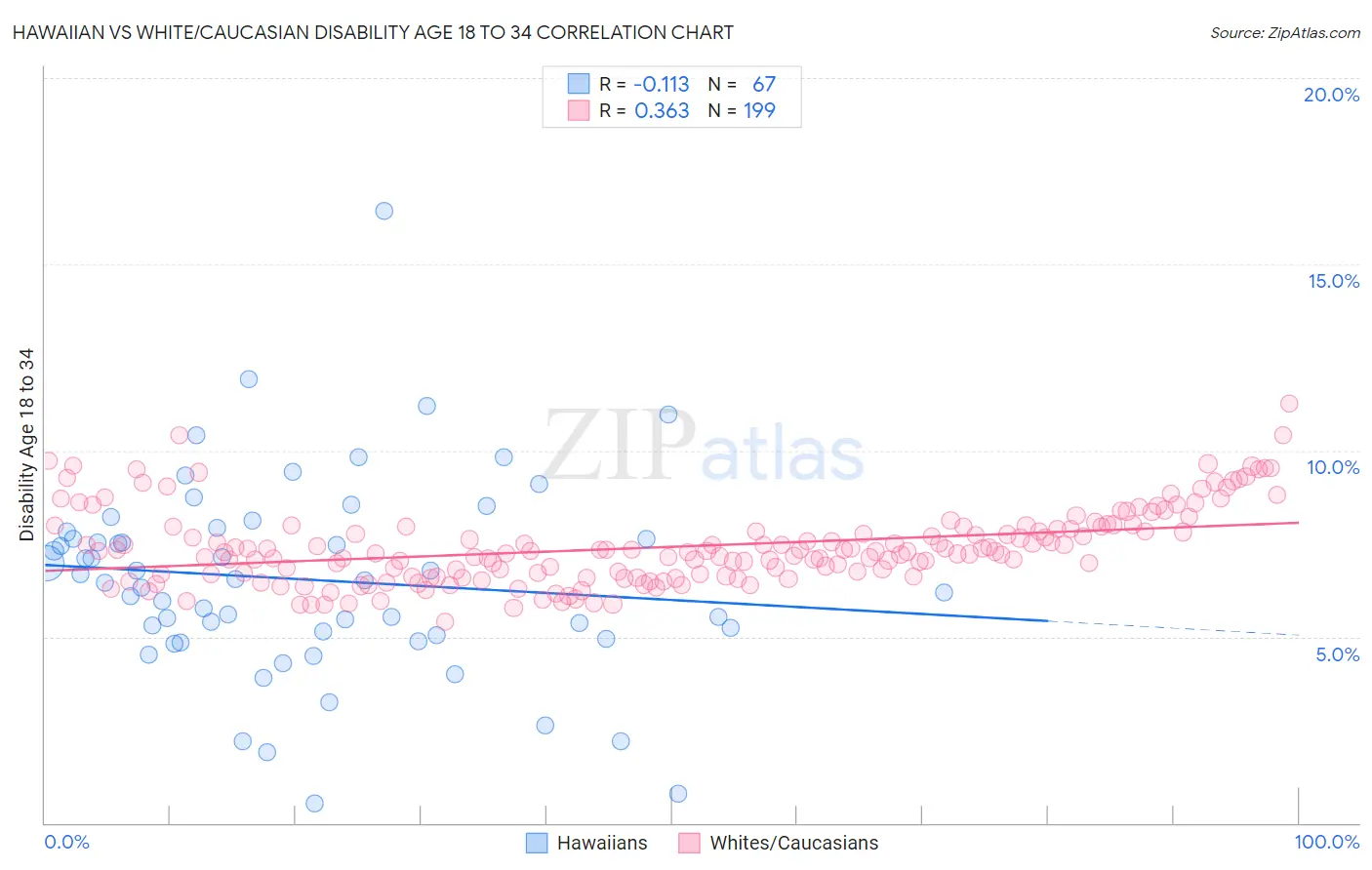 Hawaiian vs White/Caucasian Disability Age 18 to 34