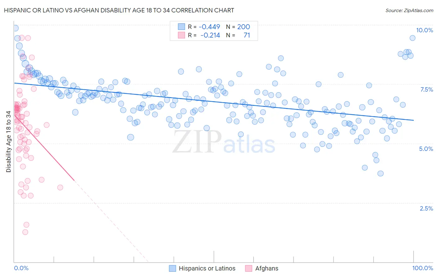 Hispanic or Latino vs Afghan Disability Age 18 to 34
