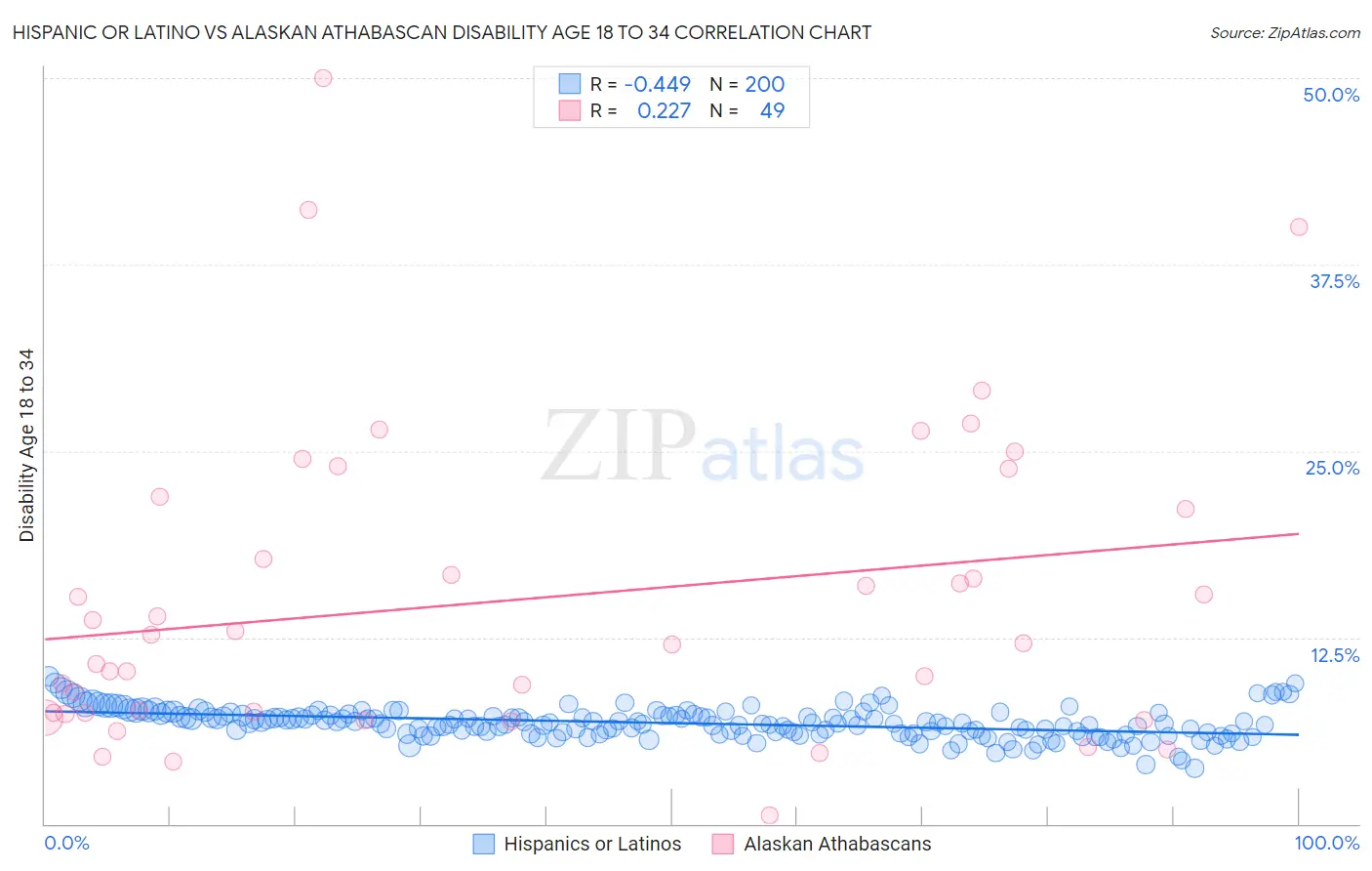 Hispanic or Latino vs Alaskan Athabascan Disability Age 18 to 34