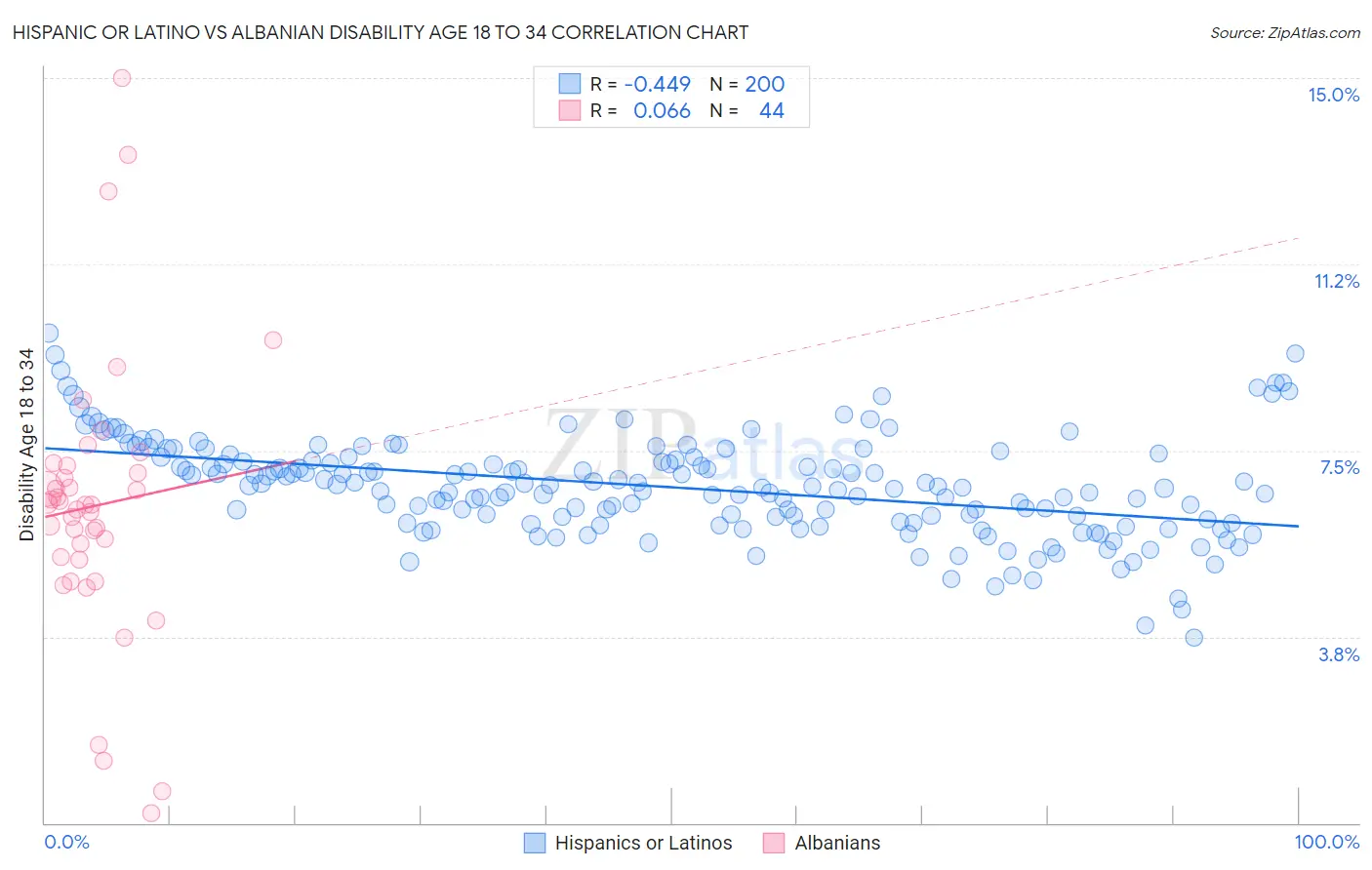 Hispanic or Latino vs Albanian Disability Age 18 to 34