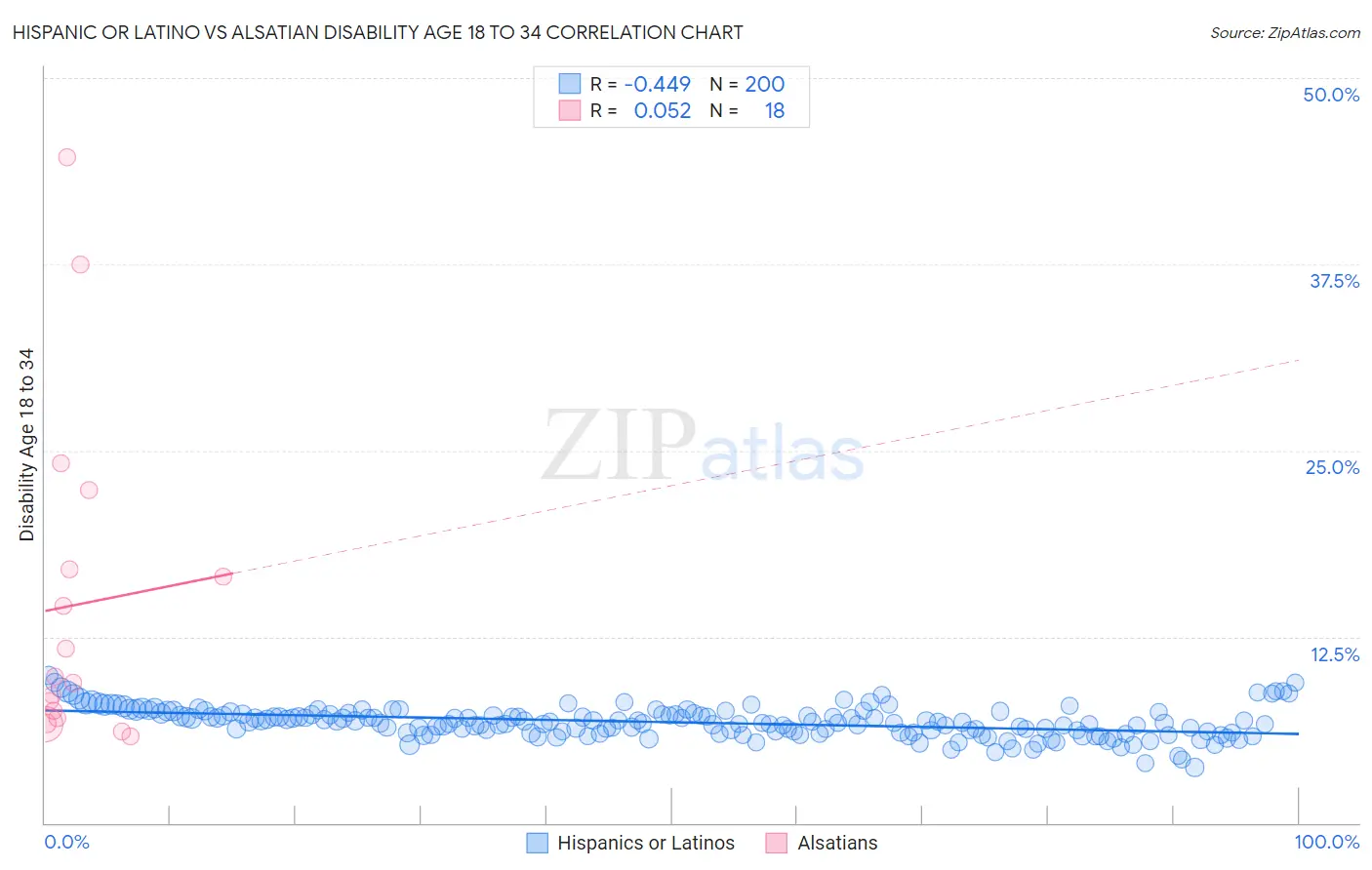 Hispanic or Latino vs Alsatian Disability Age 18 to 34