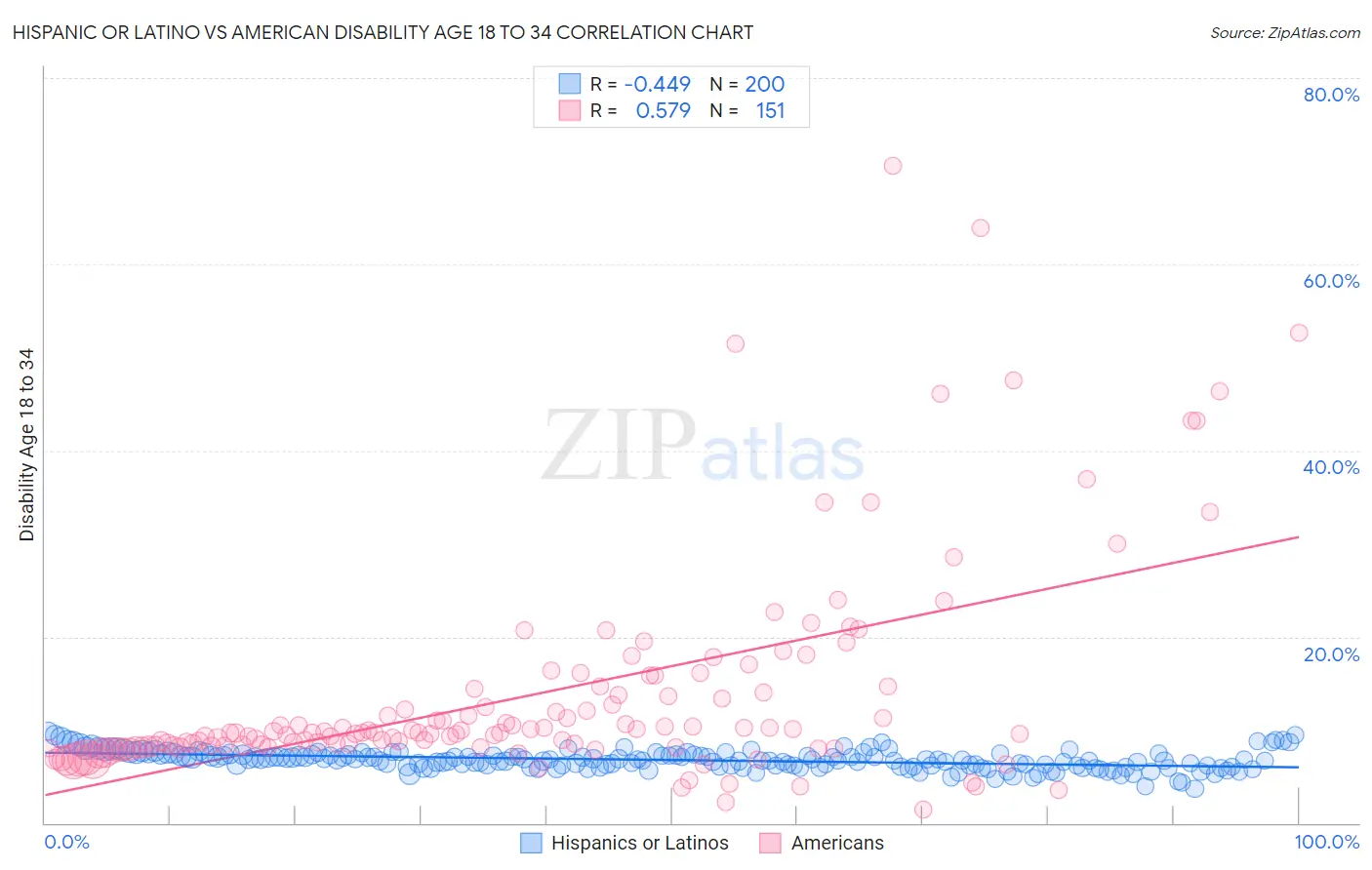 Hispanic or Latino vs American Disability Age 18 to 34