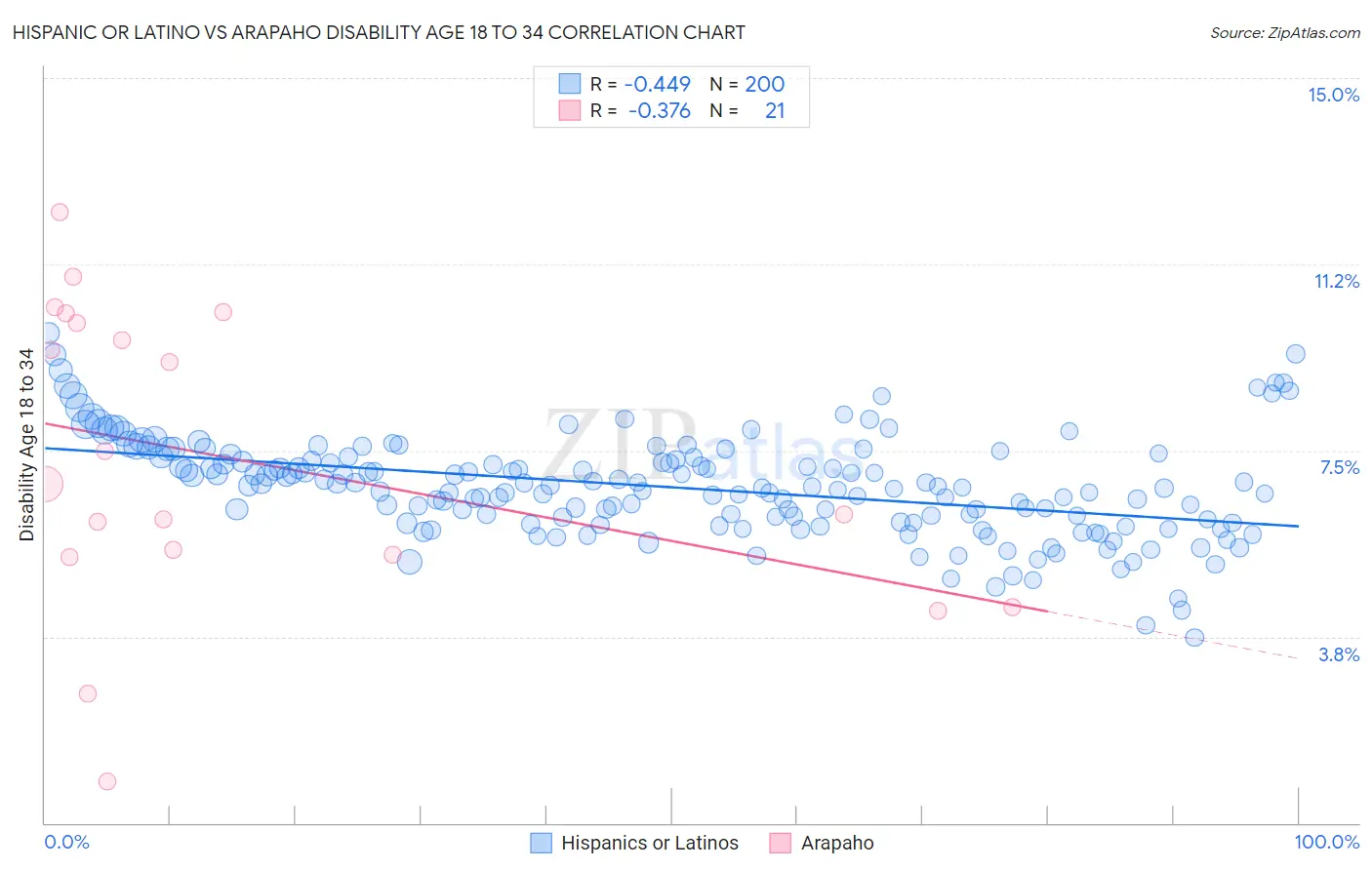 Hispanic or Latino vs Arapaho Disability Age 18 to 34