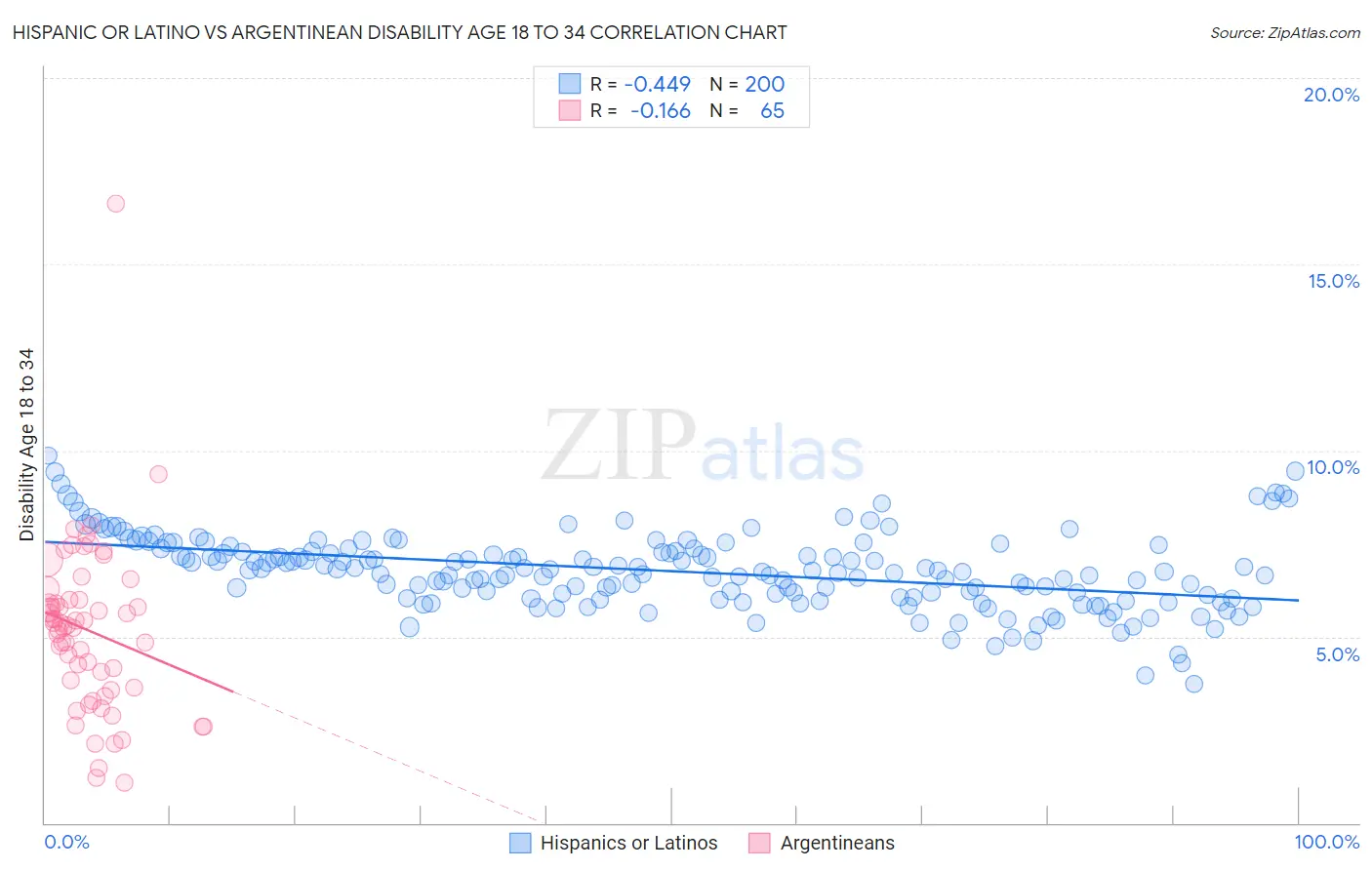 Hispanic or Latino vs Argentinean Disability Age 18 to 34
