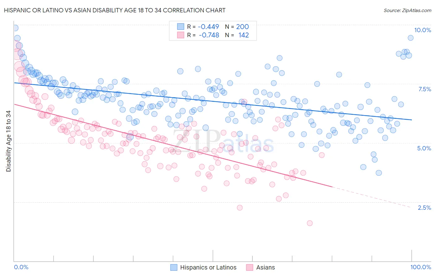 Hispanic or Latino vs Asian Disability Age 18 to 34