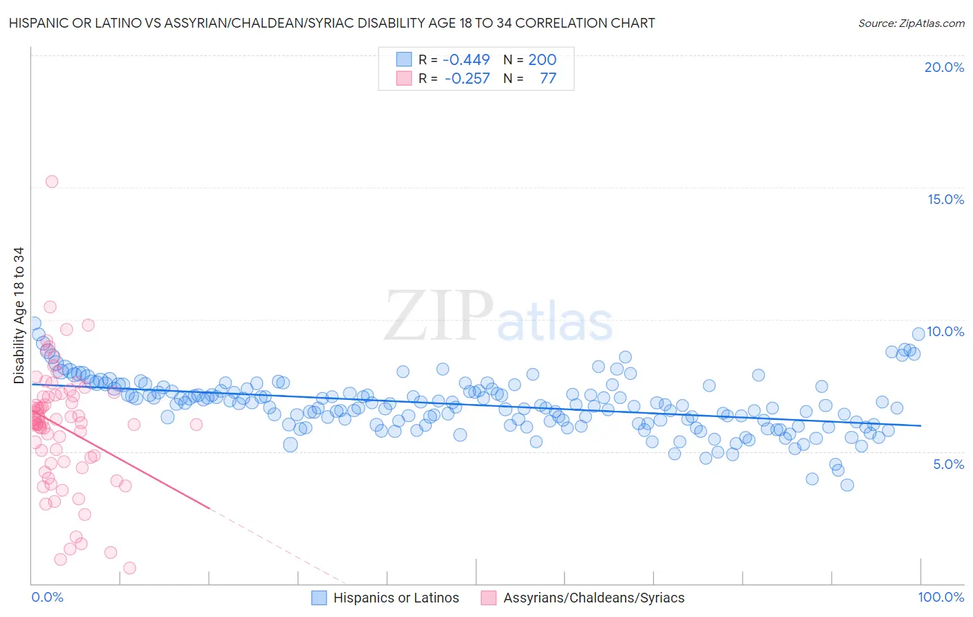 Hispanic or Latino vs Assyrian/Chaldean/Syriac Disability Age 18 to 34