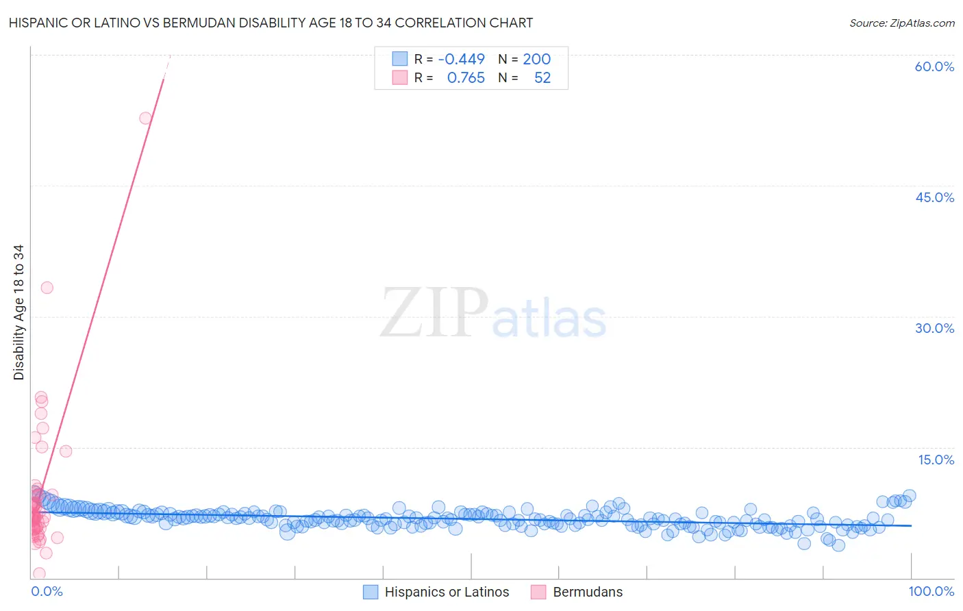 Hispanic or Latino vs Bermudan Disability Age 18 to 34