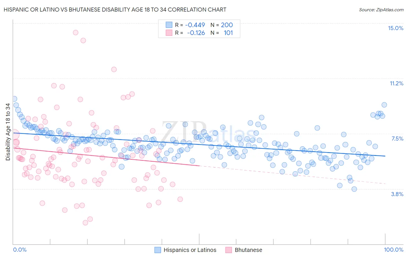 Hispanic or Latino vs Bhutanese Disability Age 18 to 34