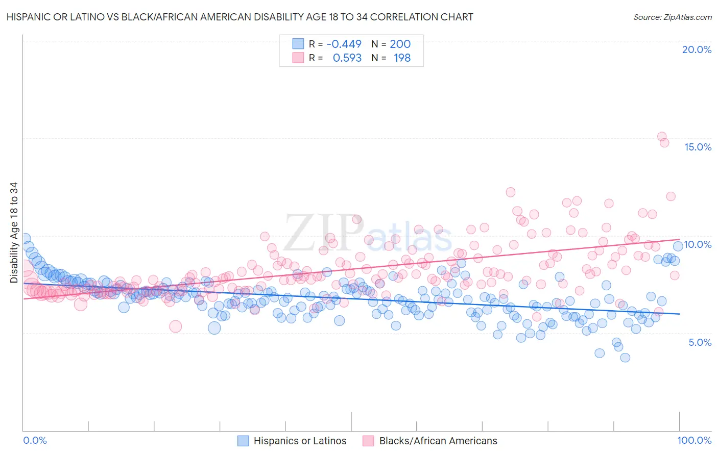 Hispanic or Latino vs Black/African American Disability Age 18 to 34
