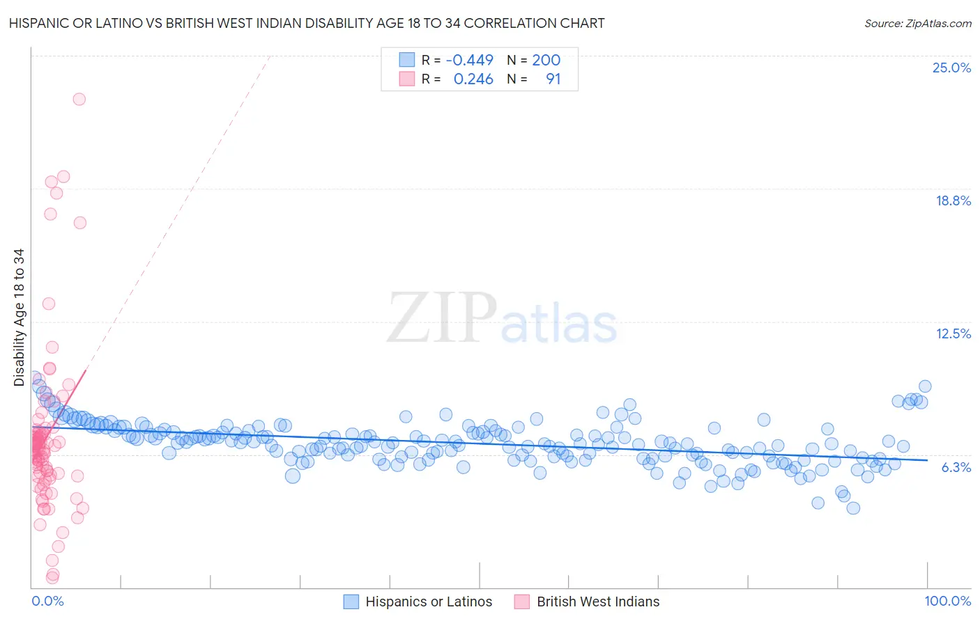 Hispanic or Latino vs British West Indian Disability Age 18 to 34