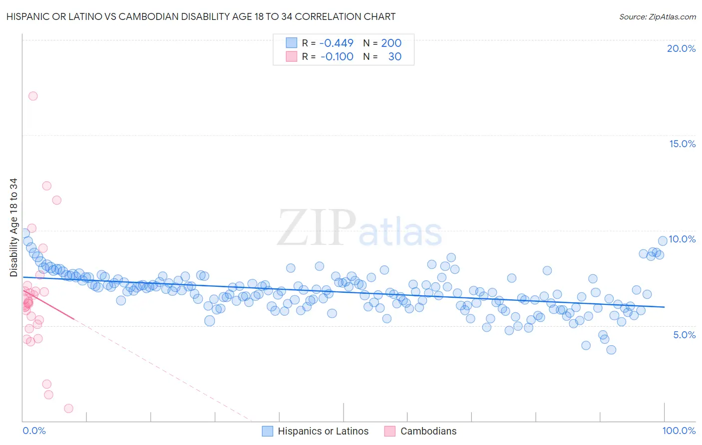 Hispanic or Latino vs Cambodian Disability Age 18 to 34