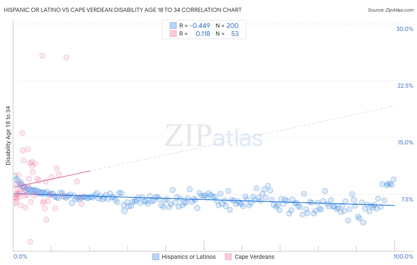 Hispanic or Latino vs Cape Verdean Disability Age 18 to 34