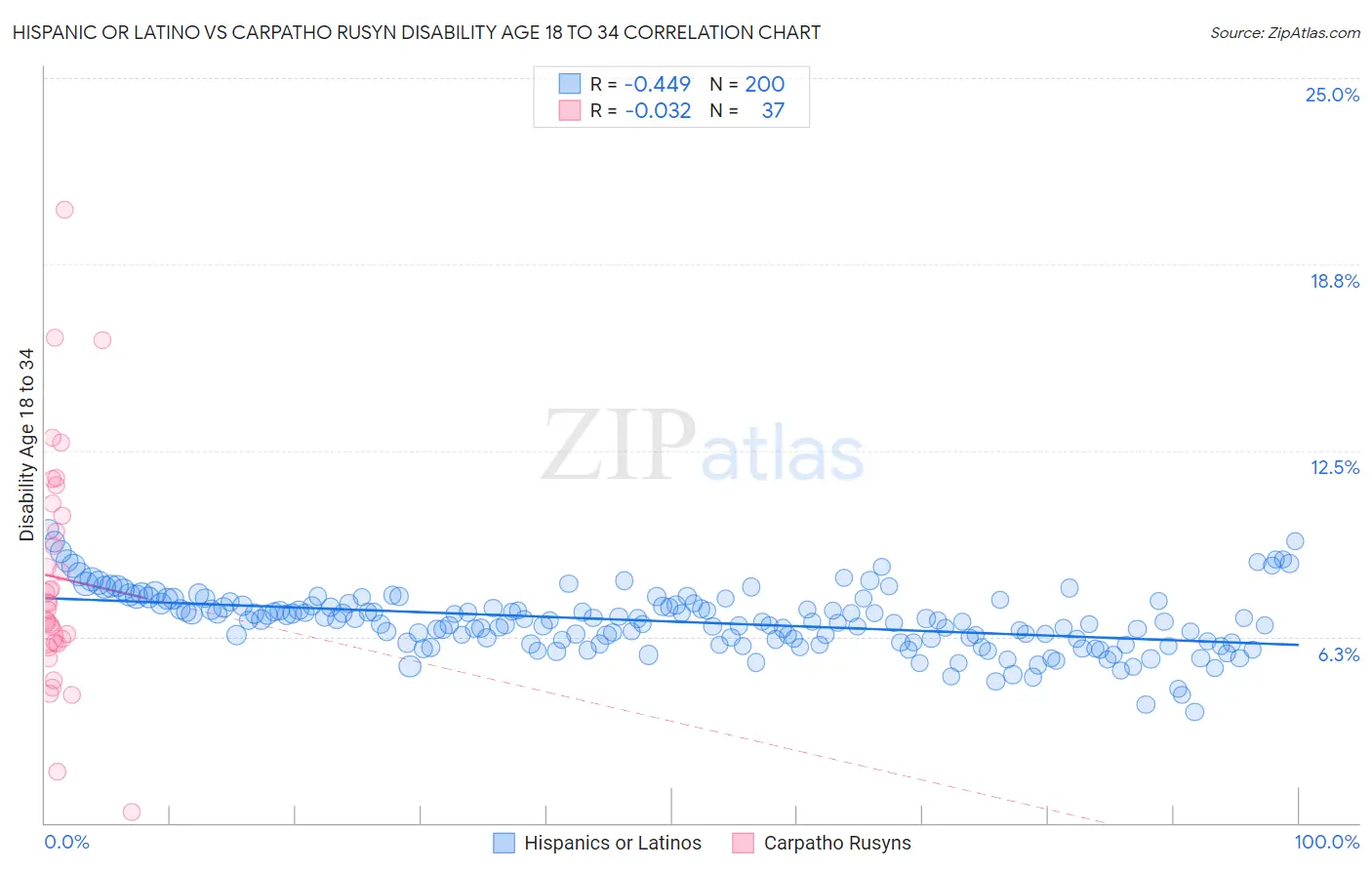 Hispanic or Latino vs Carpatho Rusyn Disability Age 18 to 34