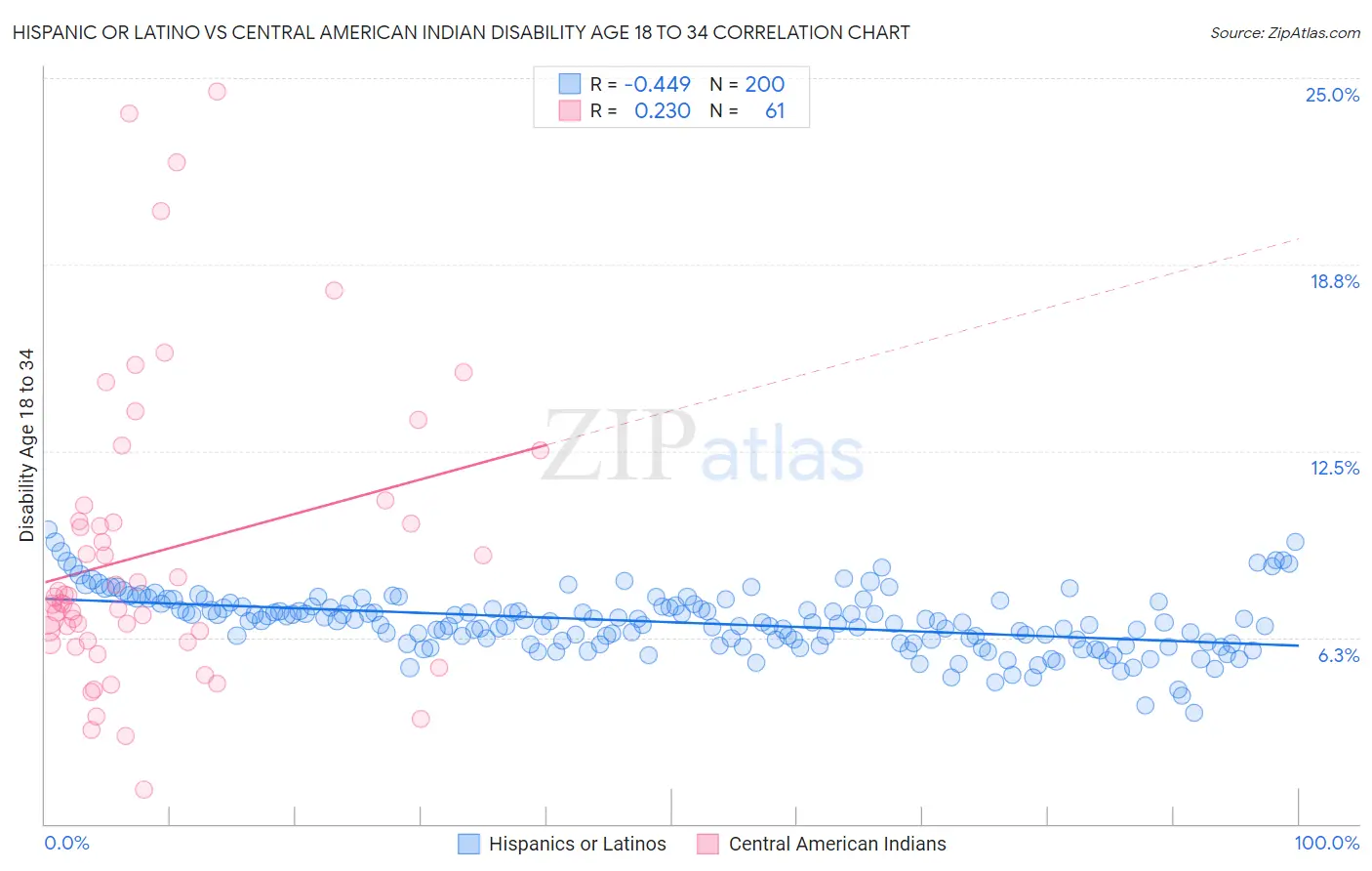 Hispanic or Latino vs Central American Indian Disability Age 18 to 34