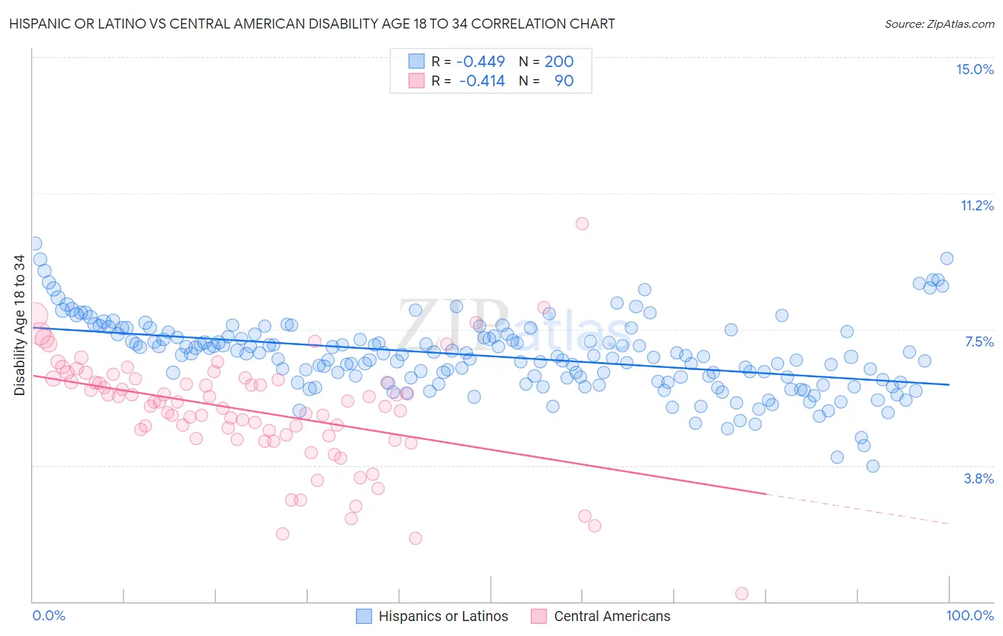 Hispanic or Latino vs Central American Disability Age 18 to 34