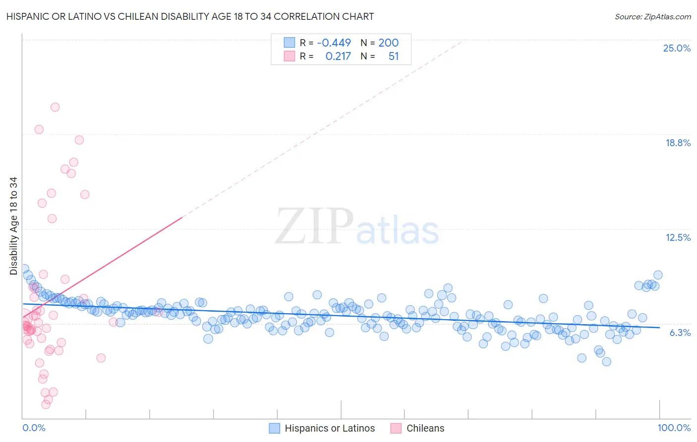 Hispanic or Latino vs Chilean Disability Age 18 to 34