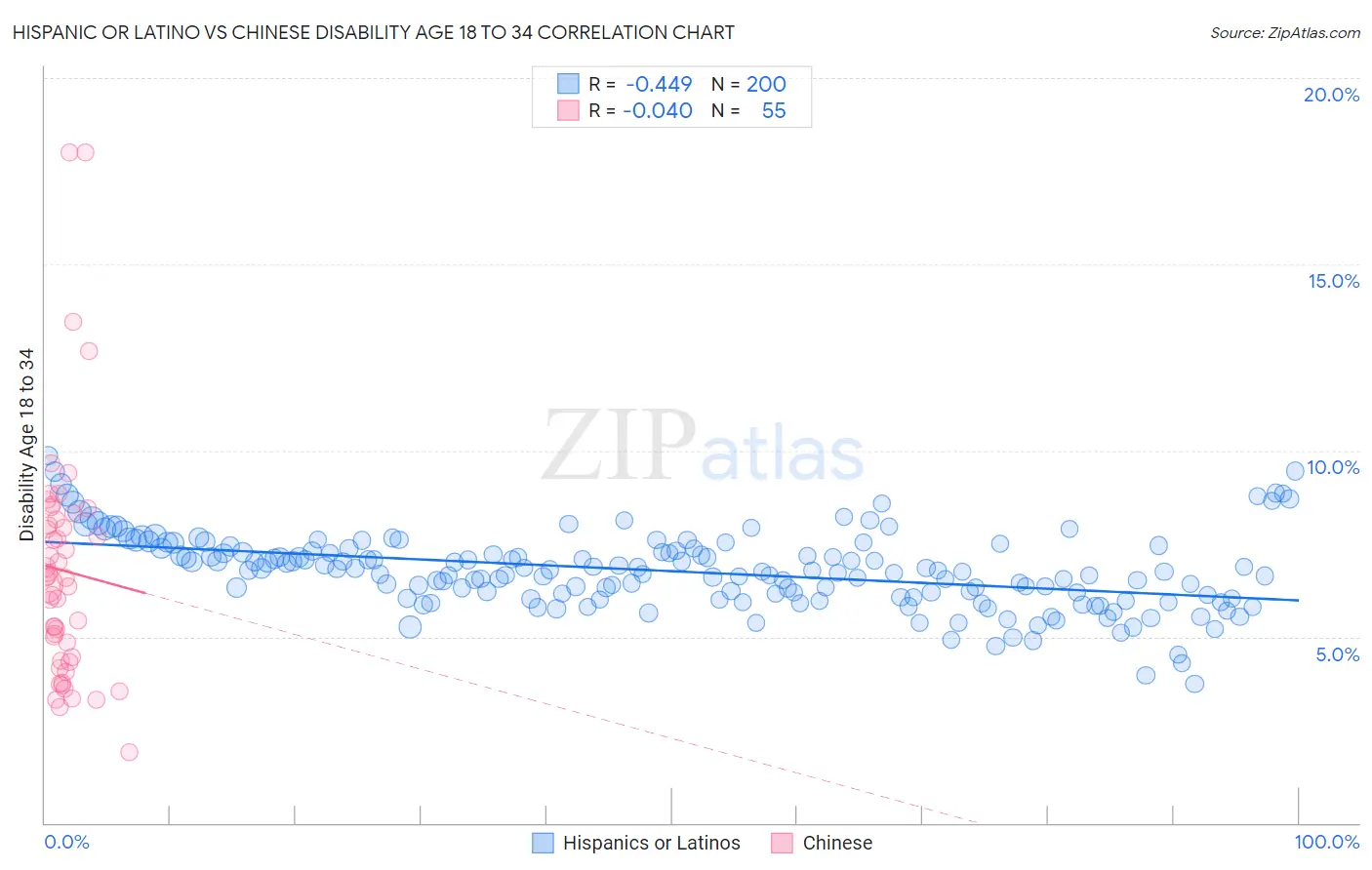Hispanic or Latino vs Chinese Disability Age 18 to 34