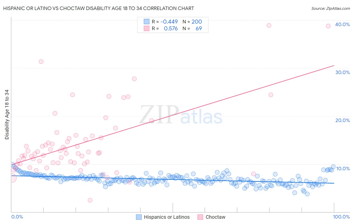 Hispanic or Latino vs Choctaw Disability Age 18 to 34