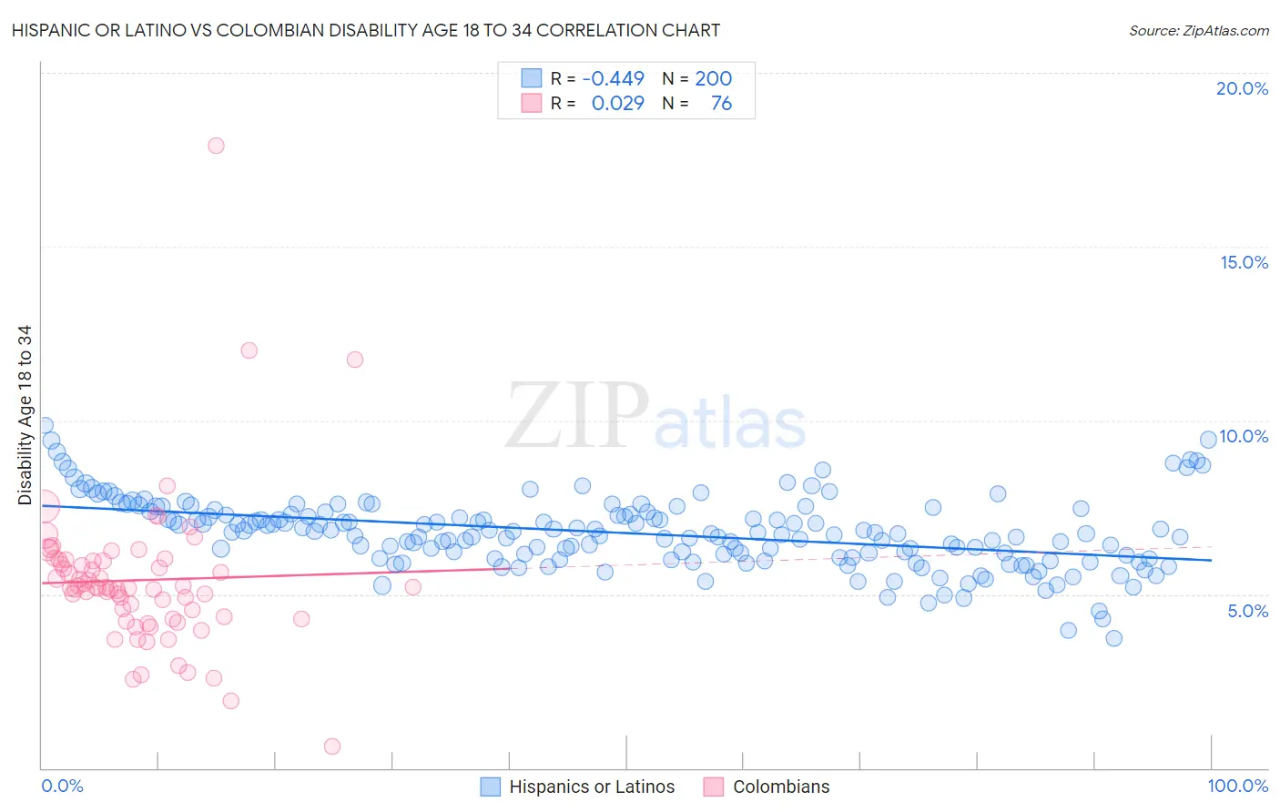 Hispanic or Latino vs Colombian Disability Age 18 to 34