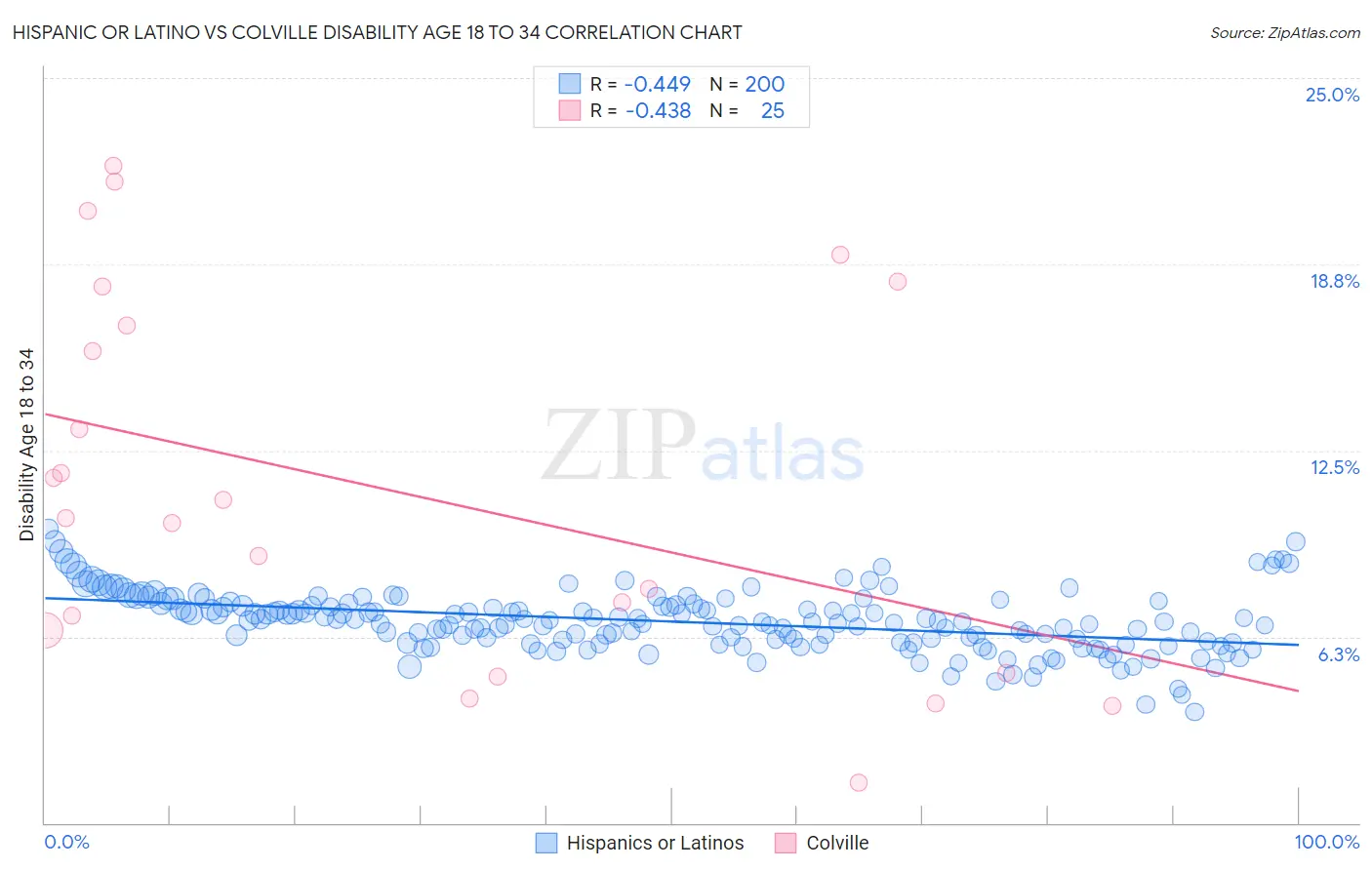 Hispanic or Latino vs Colville Disability Age 18 to 34