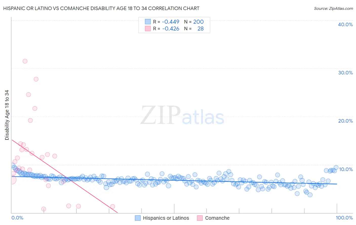 Hispanic or Latino vs Comanche Disability Age 18 to 34