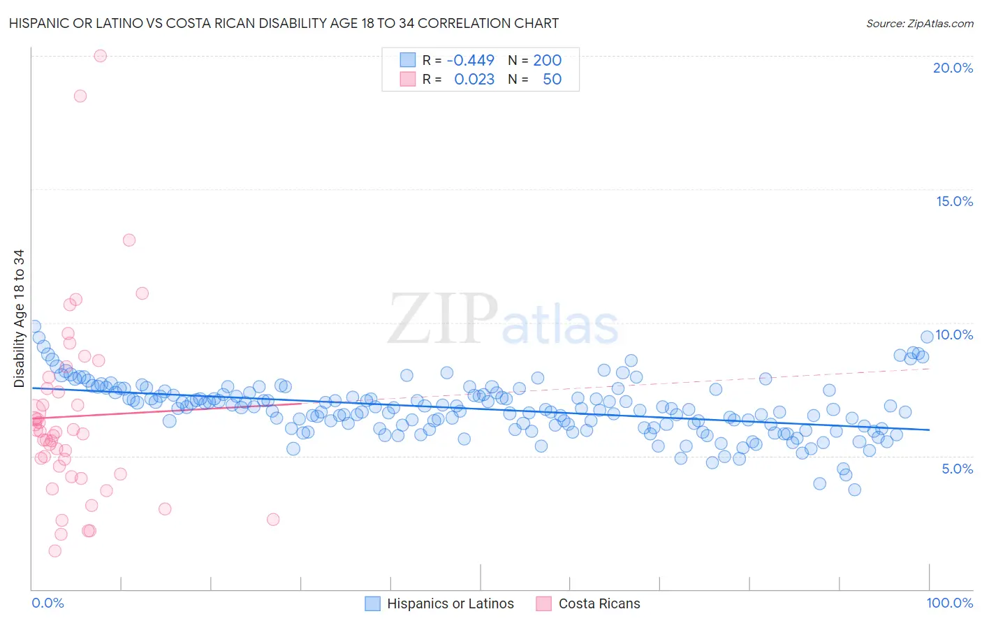 Hispanic or Latino vs Costa Rican Disability Age 18 to 34