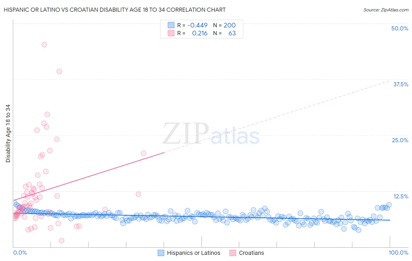 Hispanic or Latino vs Croatian Disability Age 18 to 34