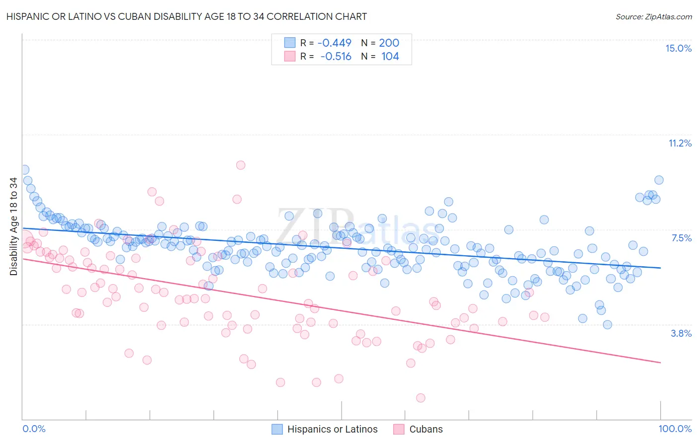 Hispanic or Latino vs Cuban Disability Age 18 to 34