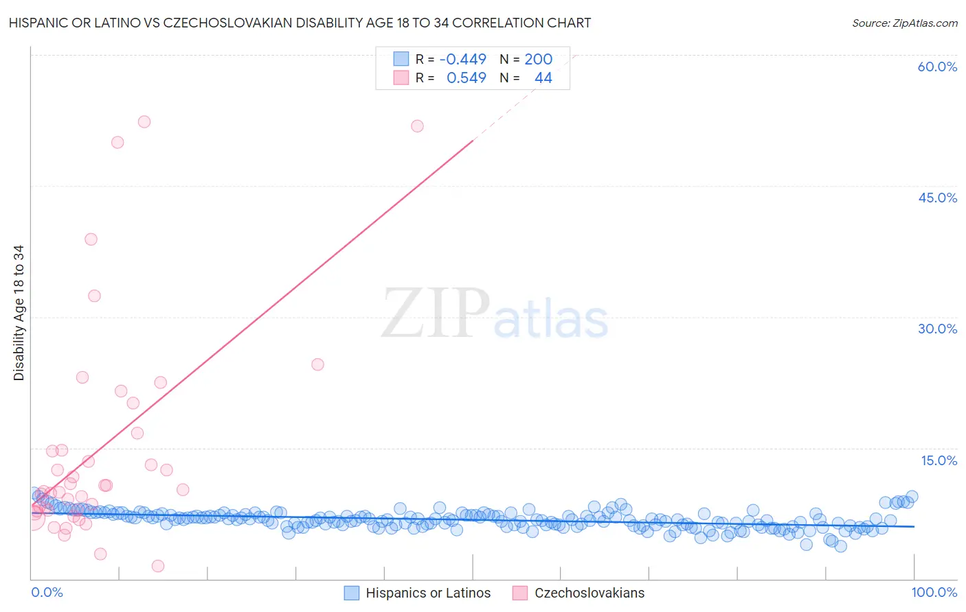 Hispanic or Latino vs Czechoslovakian Disability Age 18 to 34