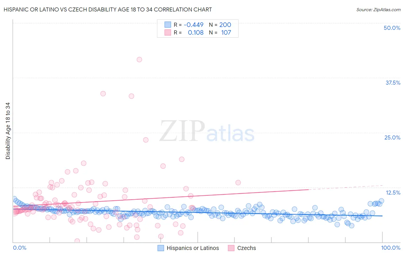 Hispanic or Latino vs Czech Disability Age 18 to 34