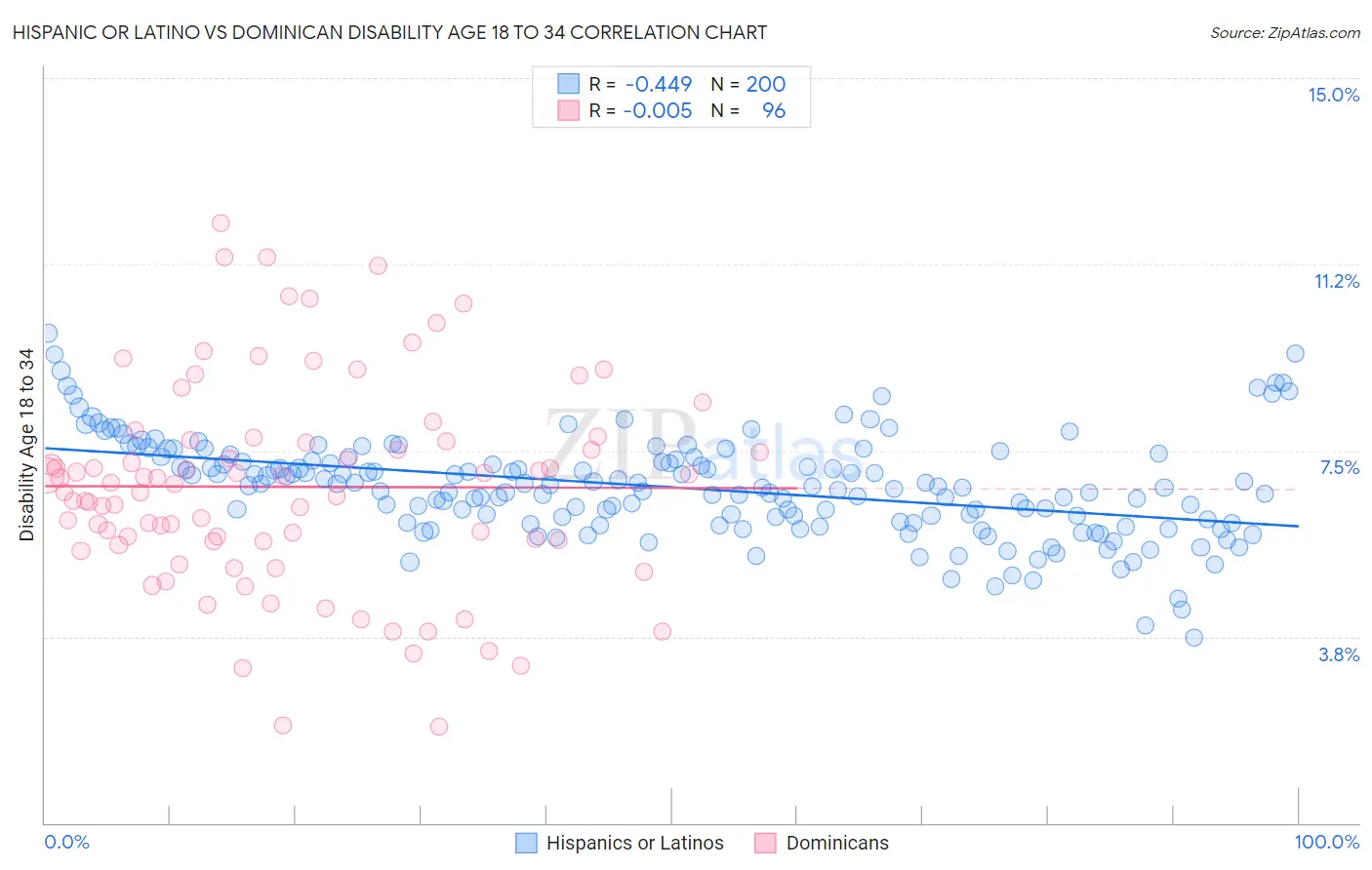 Hispanic or Latino vs Dominican Disability Age 18 to 34