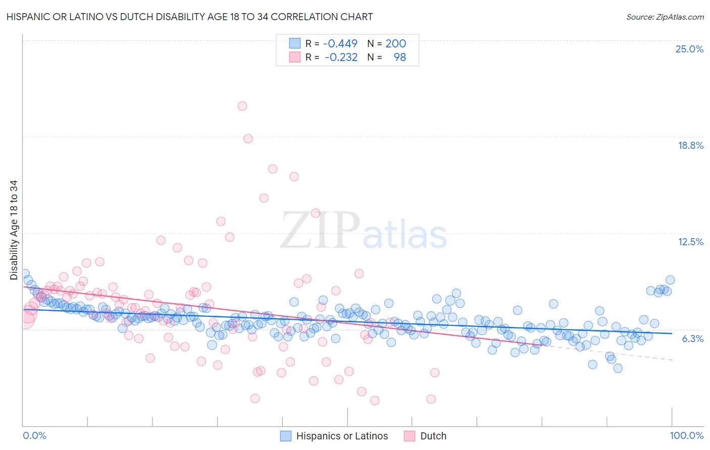 Hispanic or Latino vs Dutch Disability Age 18 to 34