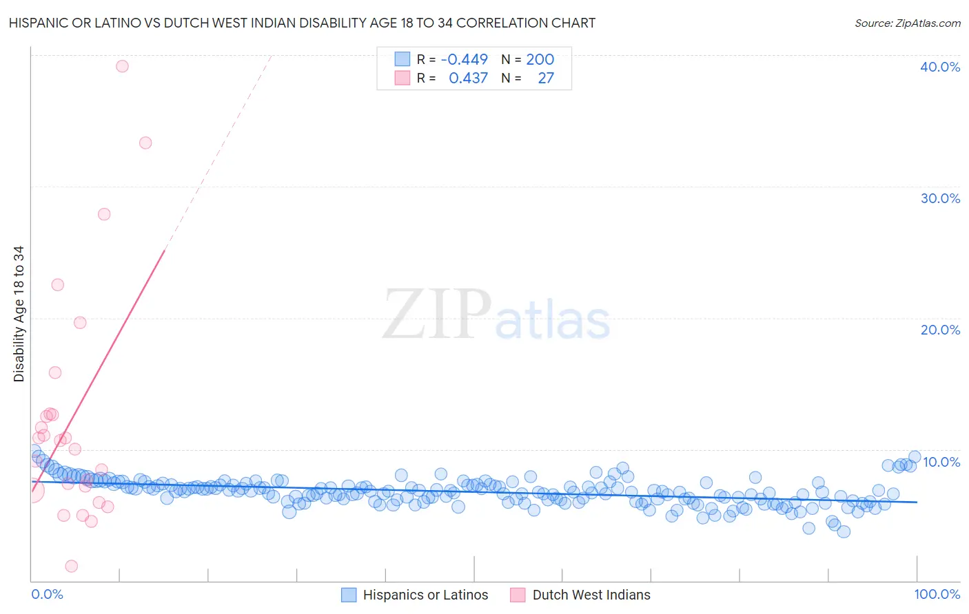 Hispanic or Latino vs Dutch West Indian Disability Age 18 to 34