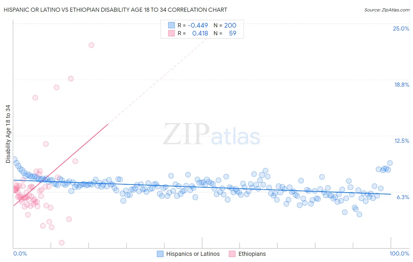 Hispanic or Latino vs Ethiopian Disability Age 18 to 34