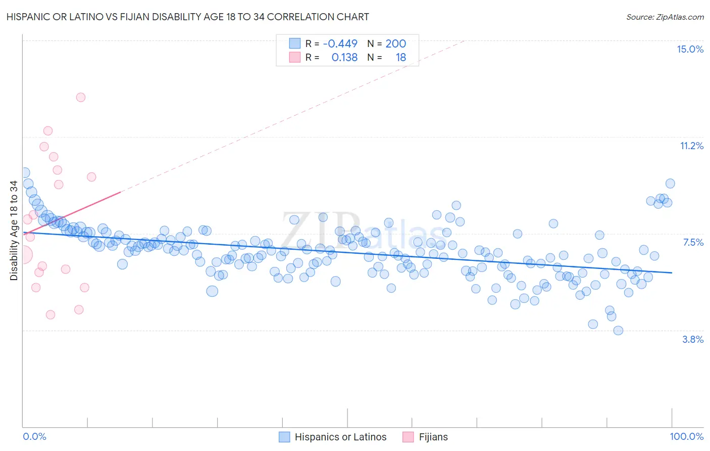 Hispanic or Latino vs Fijian Disability Age 18 to 34