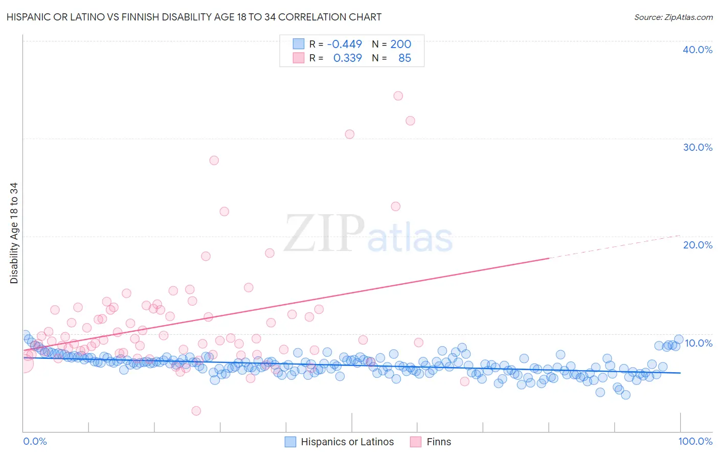 Hispanic or Latino vs Finnish Disability Age 18 to 34