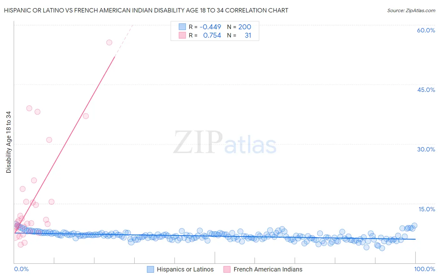 Hispanic or Latino vs French American Indian Disability Age 18 to 34