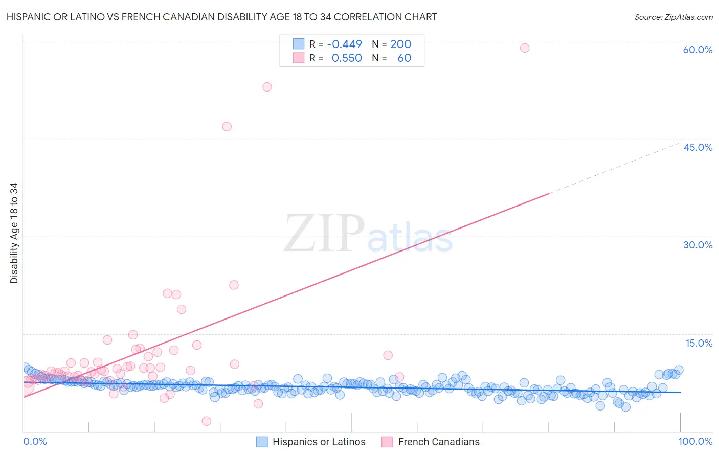 Hispanic or Latino vs French Canadian Disability Age 18 to 34