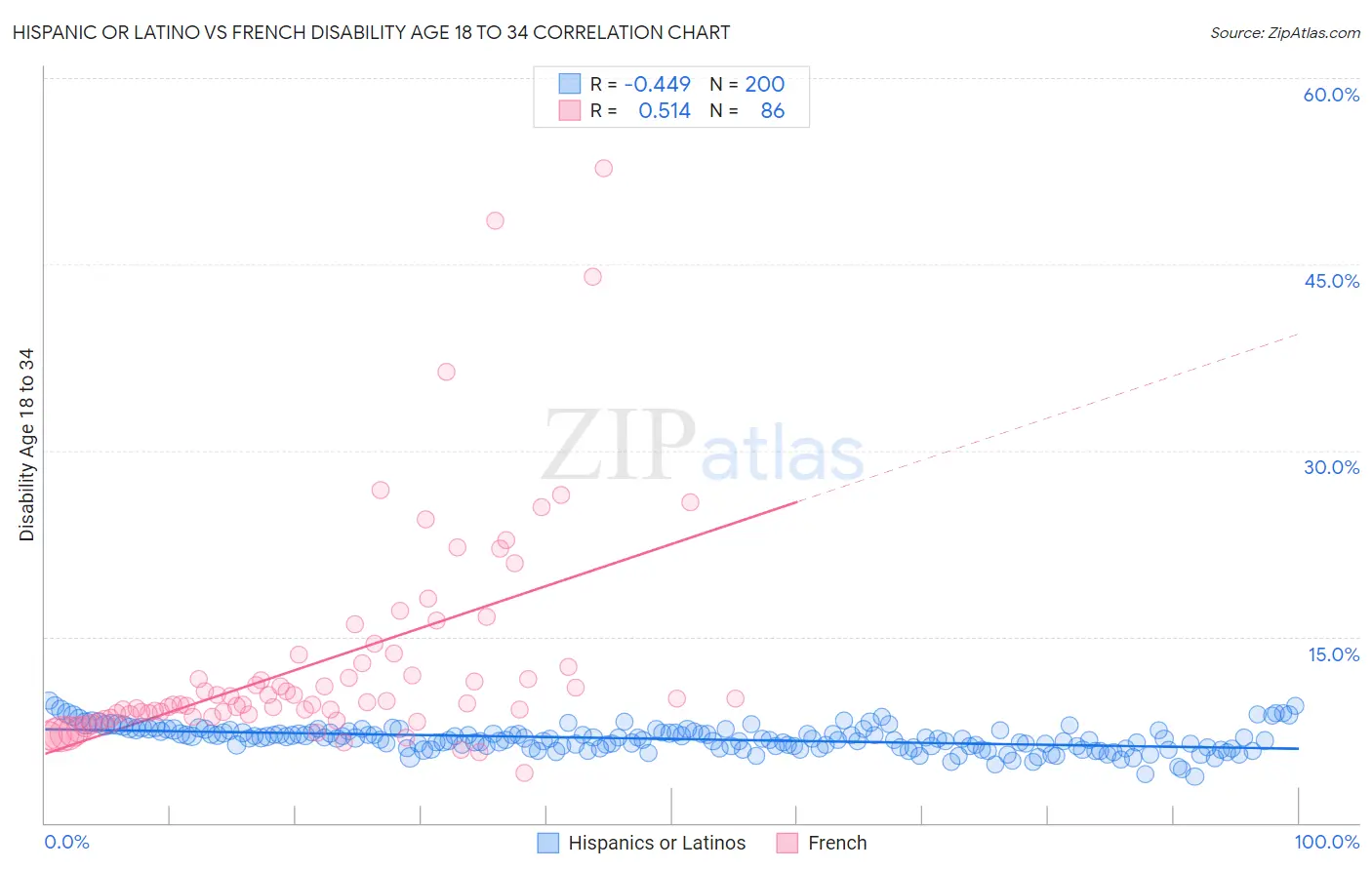 Hispanic or Latino vs French Disability Age 18 to 34