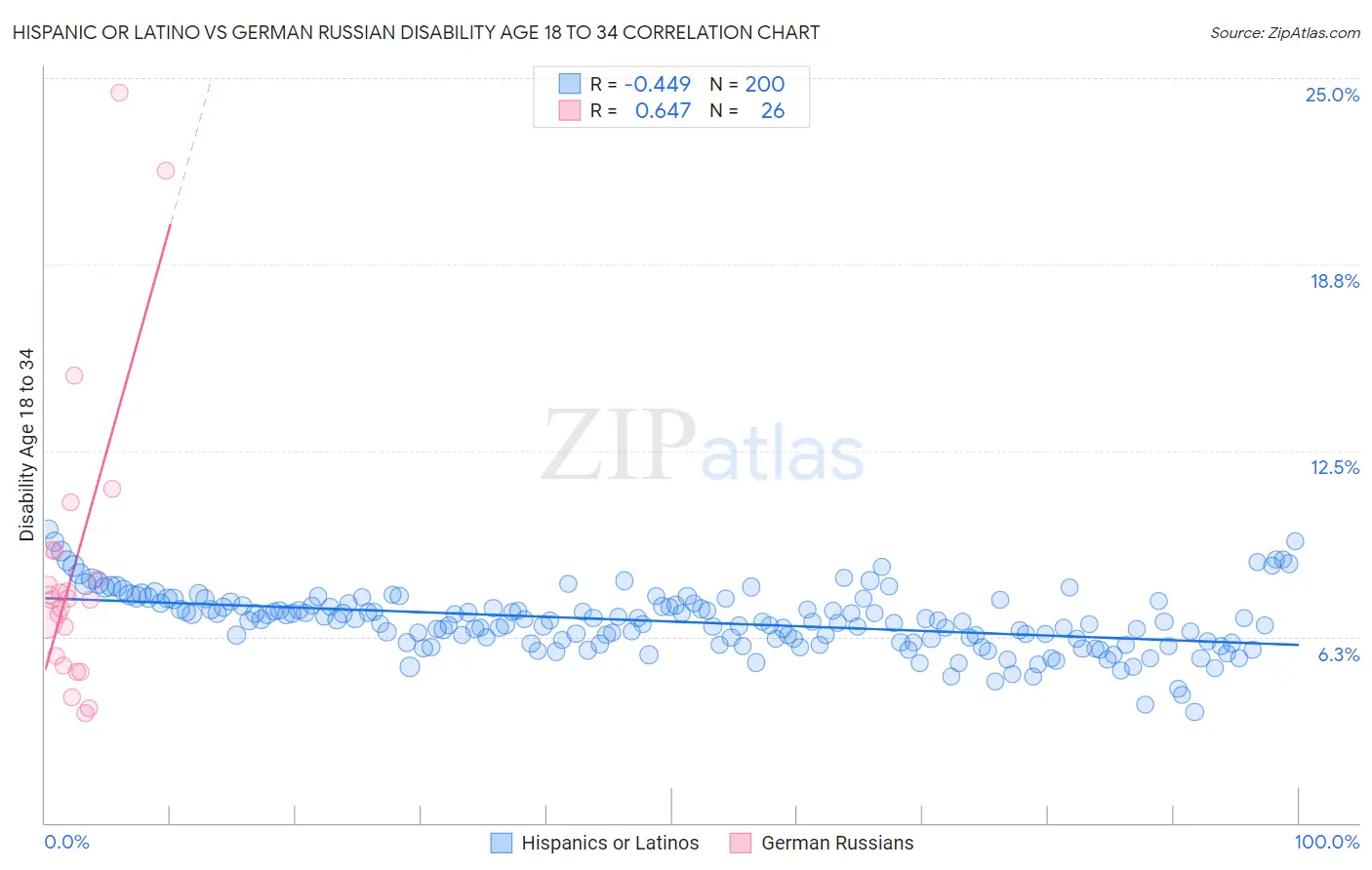 Hispanic or Latino vs German Russian Disability Age 18 to 34