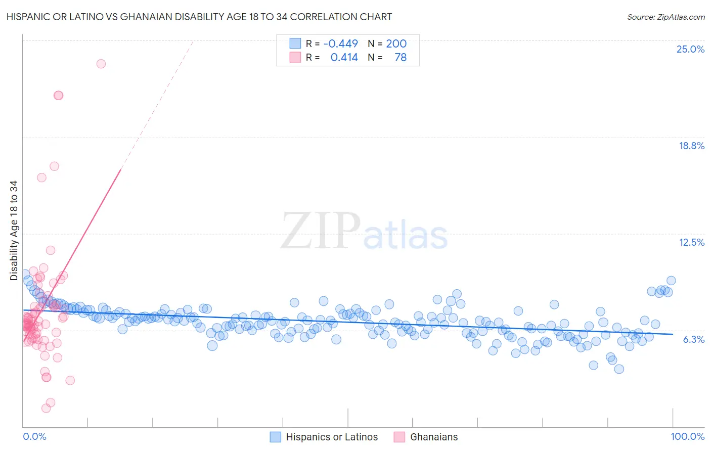 Hispanic or Latino vs Ghanaian Disability Age 18 to 34