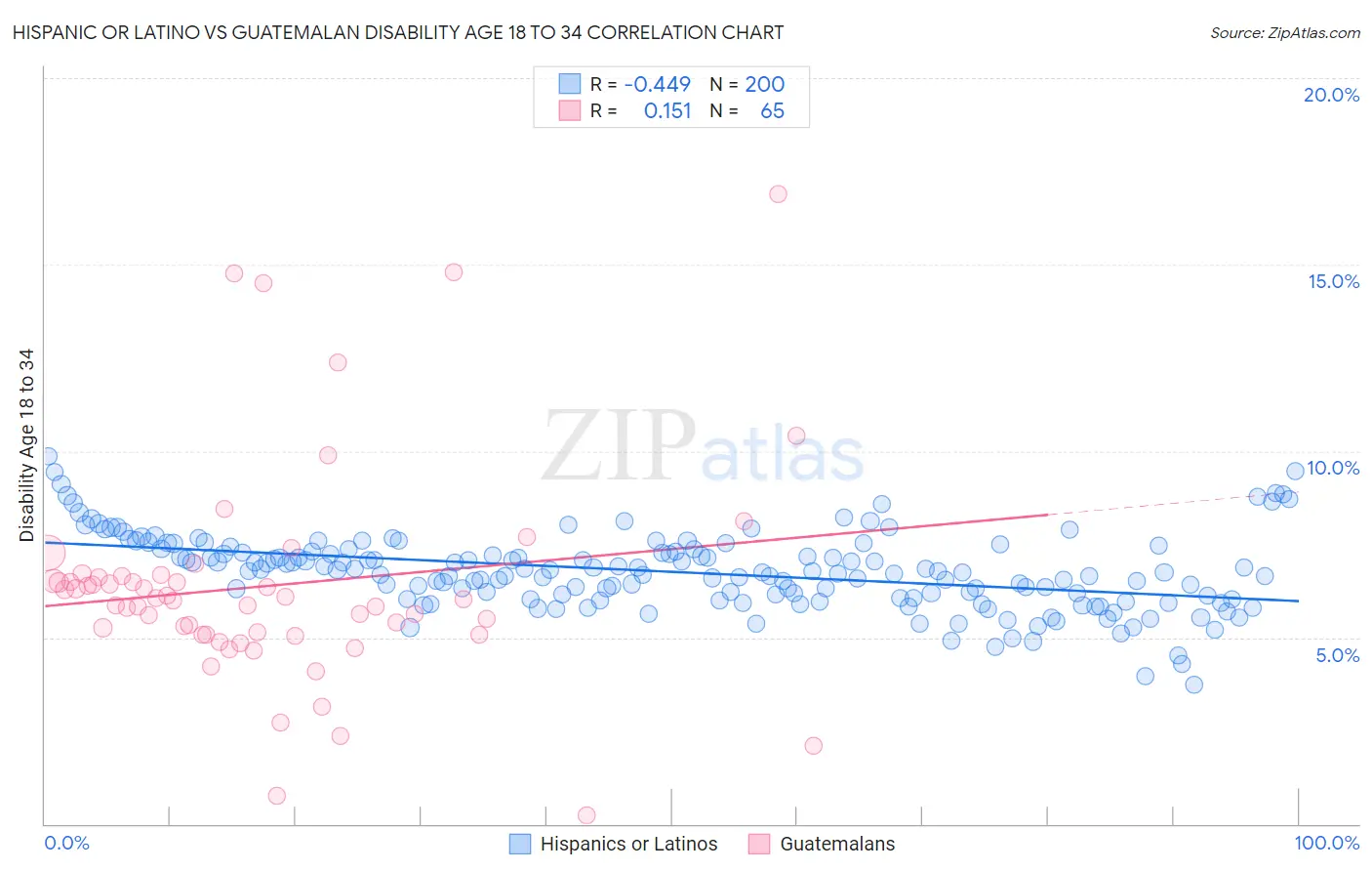 Hispanic or Latino vs Guatemalan Disability Age 18 to 34