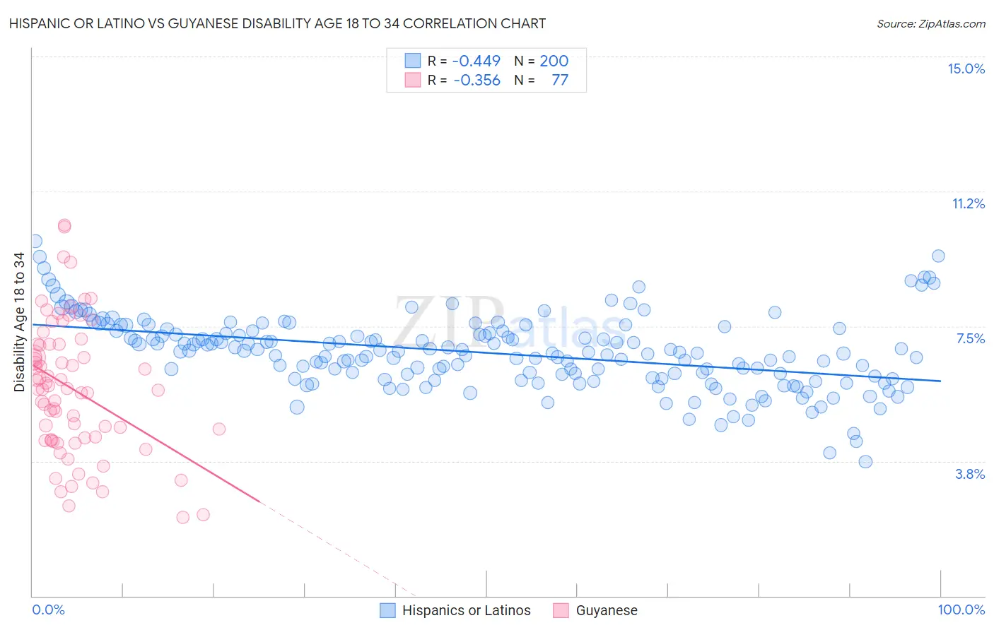 Hispanic or Latino vs Guyanese Disability Age 18 to 34