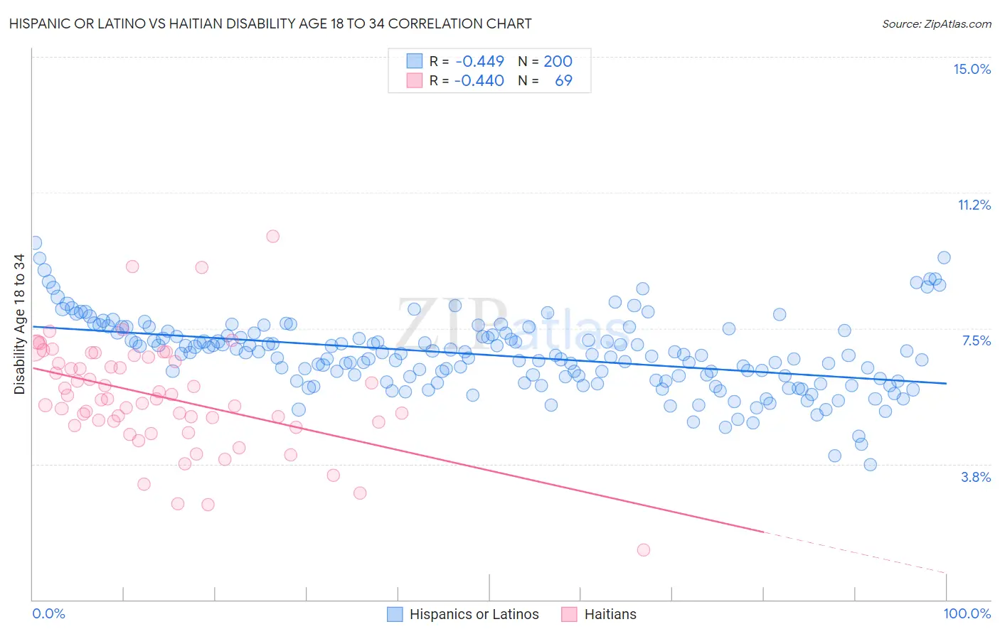 Hispanic or Latino vs Haitian Disability Age 18 to 34