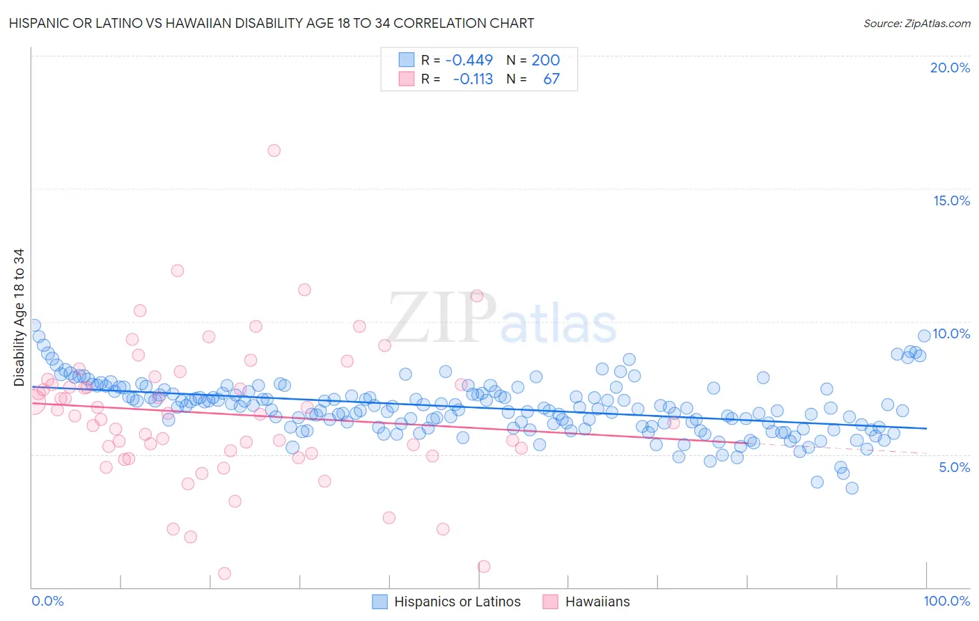 Hispanic or Latino vs Hawaiian Disability Age 18 to 34